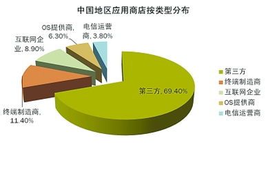 应用商店 恶意代码门户与网络信息安全软件开发挑战